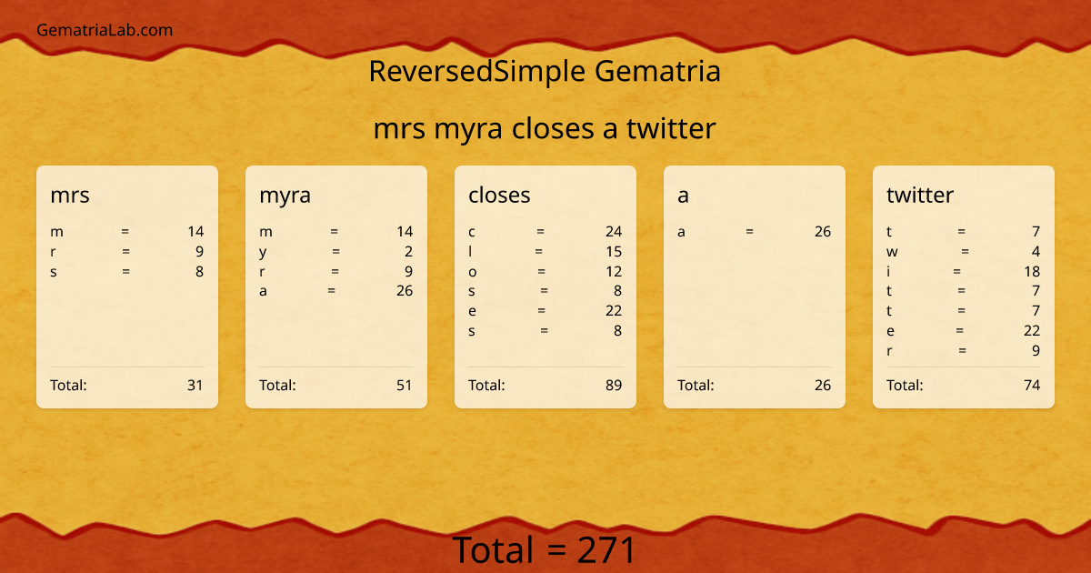 mrs myra closes a twitter in reversedSimple Gematria